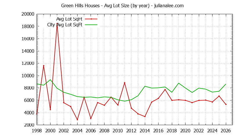 Yearly Average Lot Size of Green Hills vs. Millbrae Houses Sold Graph of the Yearly Average Lot Size of Green Hills vs. Millbrae Houses Sold