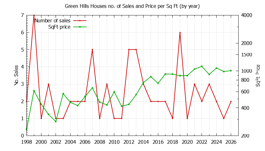 Yearly Number vs. Price Per SqFt for Green Hills Houses Sold Graph of the Yearly Number vs. Price Per SqFt for Green Hills Houes Sold