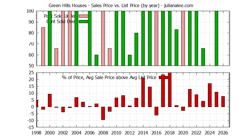 Yearly Average Sales Price vs. List Price for Green Hills Houses Graph of the Yearly Average Sales Price vs. List Price for Green Hills Houses