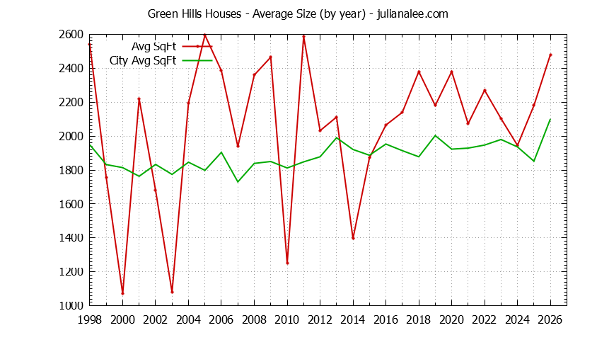 Yearly Average Size of Green Hills vs. Millbrae Houses Sold Graph of the Yearly Average Size of Green Hills vs. Millbrae Houses Sold