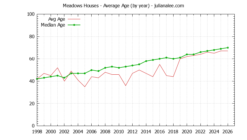 Graph of the Yearly Average Age of Meadows Houses Sold