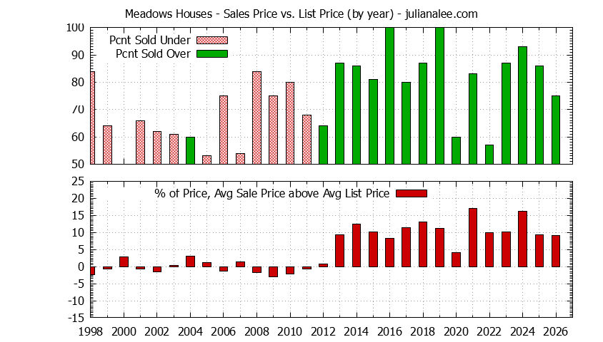 Graph of the Yearly Average Sales Price vs. List Price for Meadows Houses