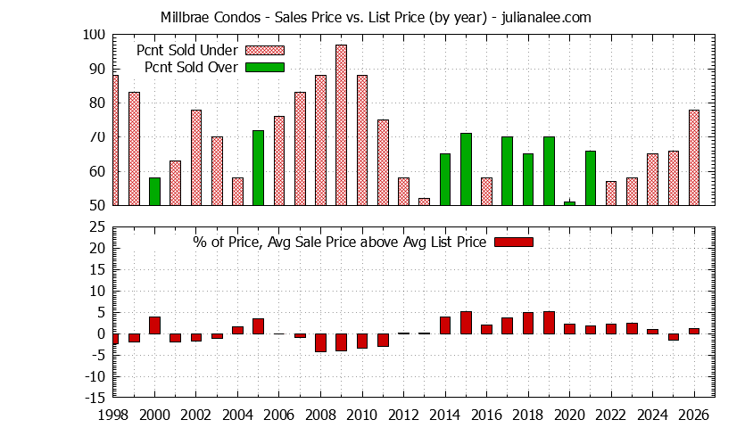 Graph of the Yearly Average Sales Price vs. List Price for Millbrae Condos - Millbrae Real Estate Trends