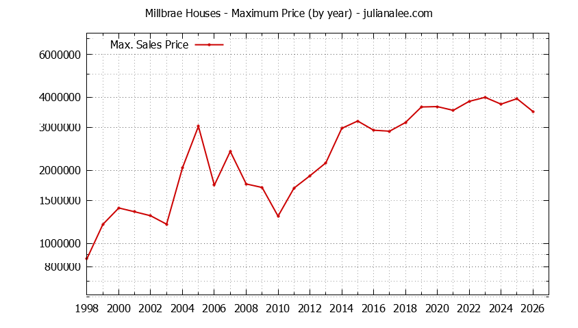 Graph of the Yearly Maximum Price of Millbrae Houses - Millbrae Real Estate Trends
