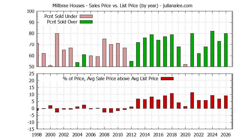 Graph of the Yearly Average Sales Price vs. List Price for Millbrae Houses - Millbrae Real Estate Trends