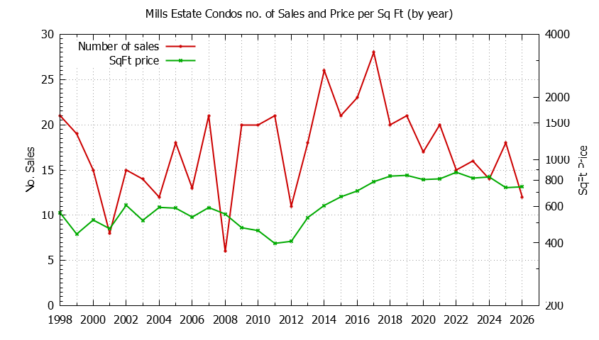 Graph of the Yearly Number & Price Per SqFt of Mills Estate Condos Sold