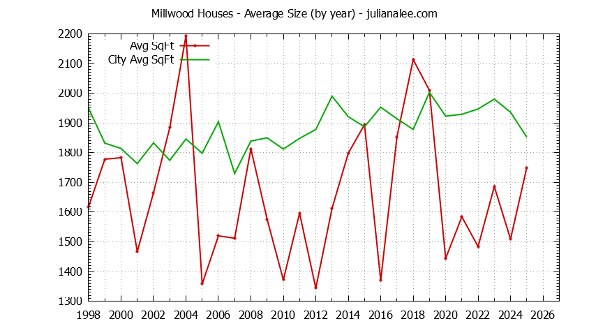 Graph of the Yearly Average Size of Millwood vs. Millbrae Houses Sold