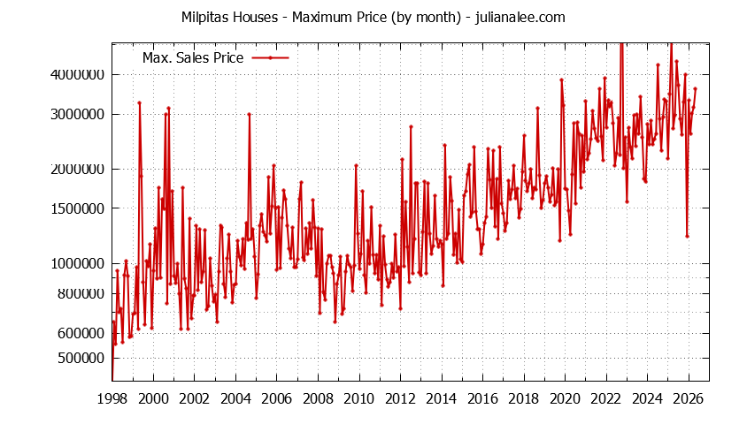 Graph of the Monthly Maximum Price of Milpitas Houses - Milpitas Real Estate Trends