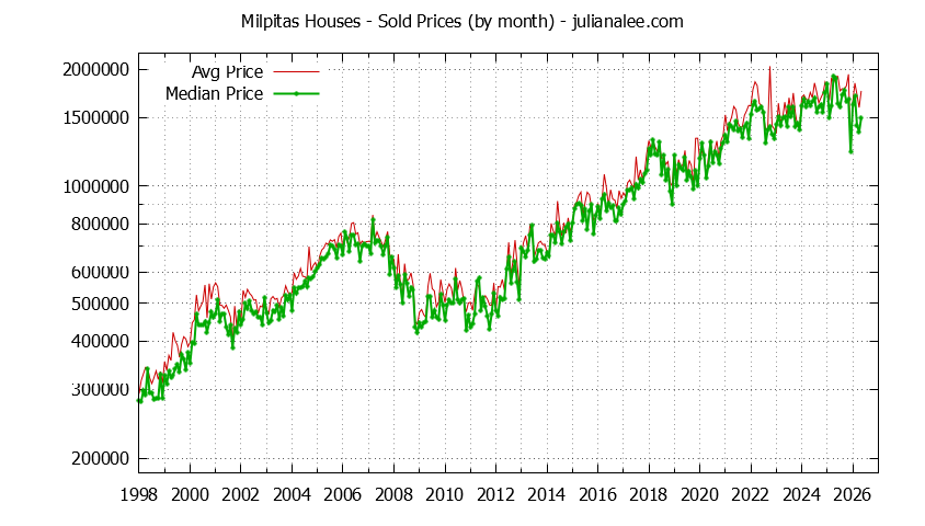 Graph of the Monthly Median and Average Milpitas Home Prices for Houses - Milpitas Real Estate Trends