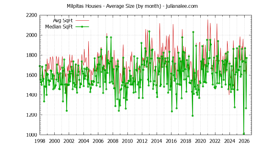 Graph of the Monthly Average Size of Milpitas Houses Sold - Milpitas Real Estate Trends