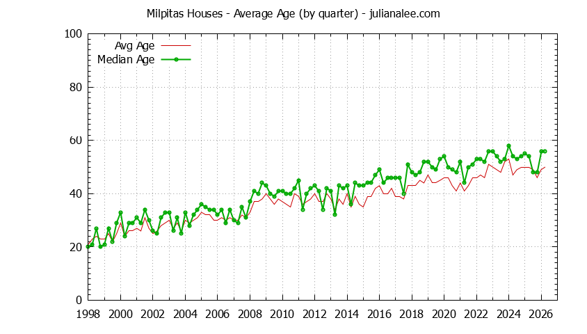 Quarterly Average Age of Milpitas Houses Sold Graph of the Quarterly Average Age of Milpitas Houses Sold - Milpitas Real Estate Trends