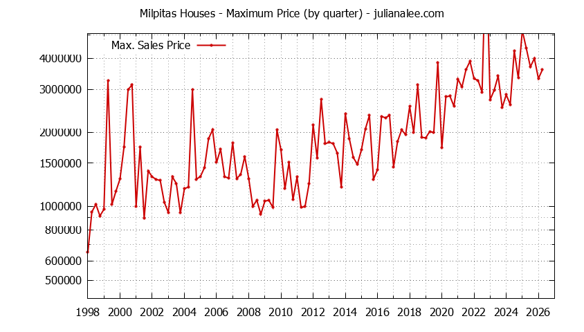 Graph of the Quarterly Maximum Price of Milpitas Houses - Milpitas Real Estate Trends