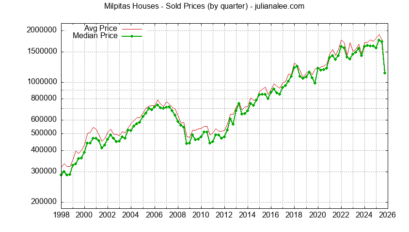 Graph of average price of a Milpitas House
