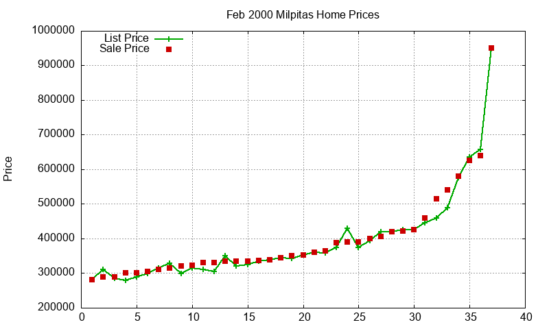 Milpitas Homes Just Sold 2000-02 Milpitas Homes Just Sold 2000-02