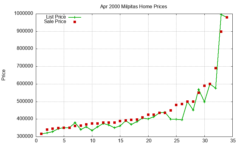 Milpitas Homes Just Sold 2000-04 Milpitas Homes Just Sold 2000-04