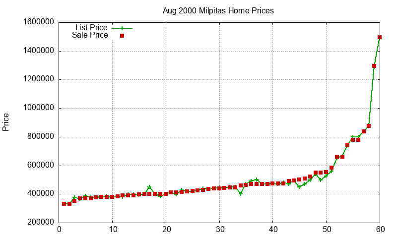 Milpitas Homes Just Sold 2000-08 Milpitas Homes Just Sold 2000-08