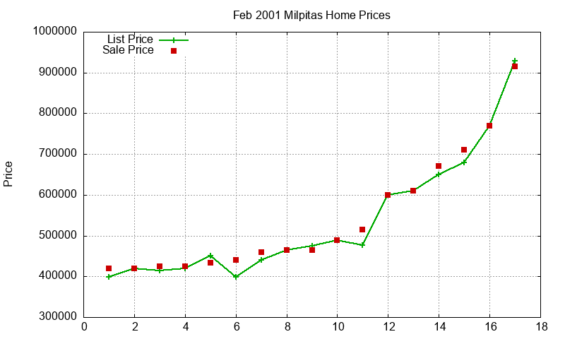 Milpitas Homes Just Sold 2001-02 Milpitas Homes Just Sold 2001-02