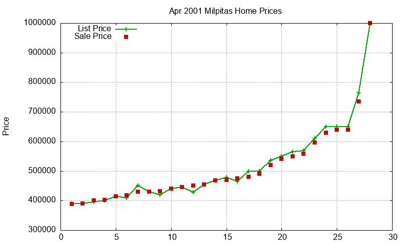 Milpitas Homes Just Sold 2001-04 Milpitas Homes Just Sold 2001-04