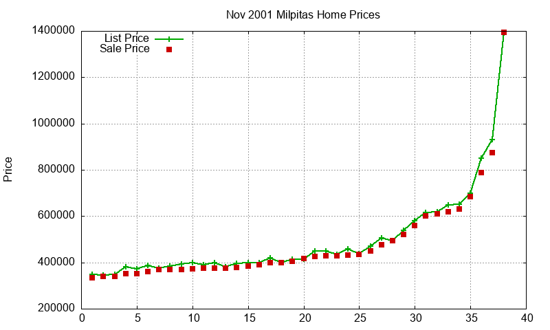 Milpitas Homes Just Sold 2001-11 Milpitas Homes Just Sold 2001-11
