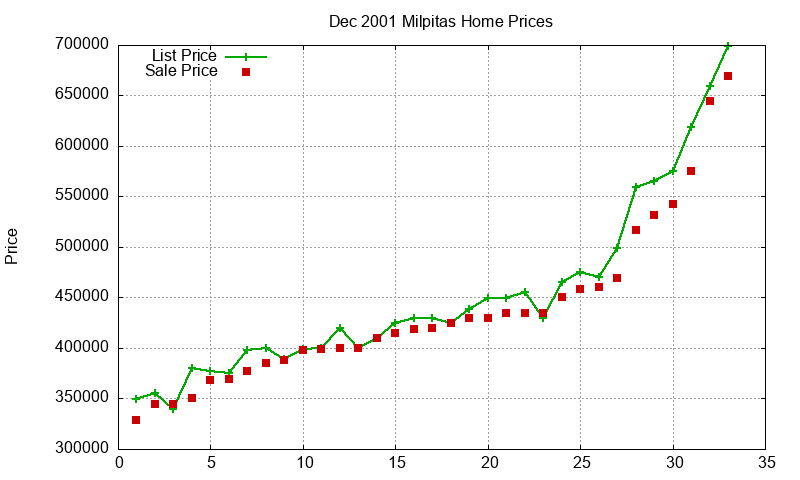 Milpitas Homes Just Sold 2001-12 Milpitas Homes Just Sold 2001-12