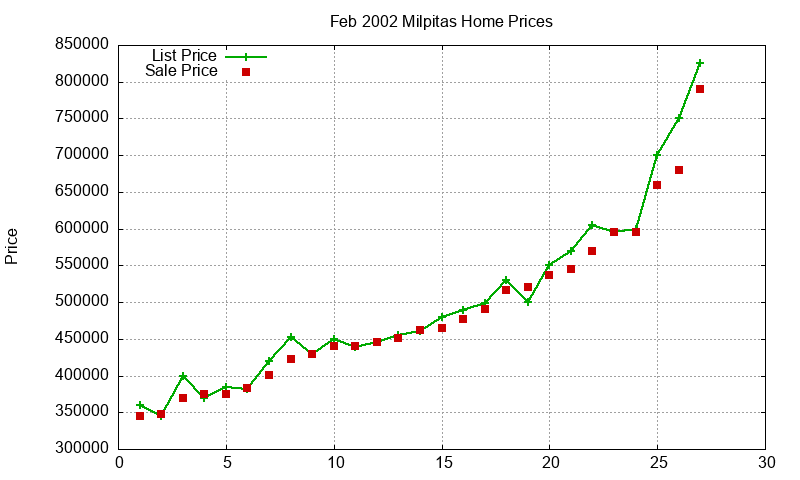 Milpitas Homes Just Sold 2002-02