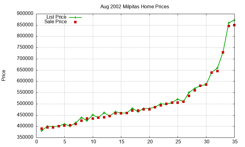 Milpitas Homes Just Sold 2002-08 Milpitas Homes Just Sold 2002-08