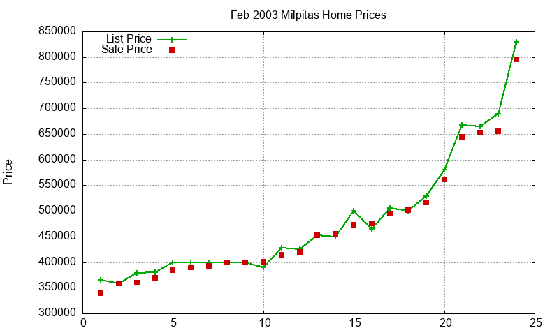 Milpitas Homes Just Sold 2003-02 Milpitas Homes Just Sold 2003-02