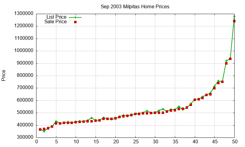Milpitas Homes Just Sold 2003-09 Milpitas Homes Just Sold 2003-09