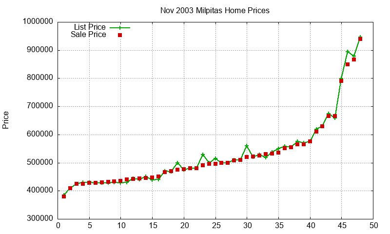 Milpitas Homes Just Sold 2003-11