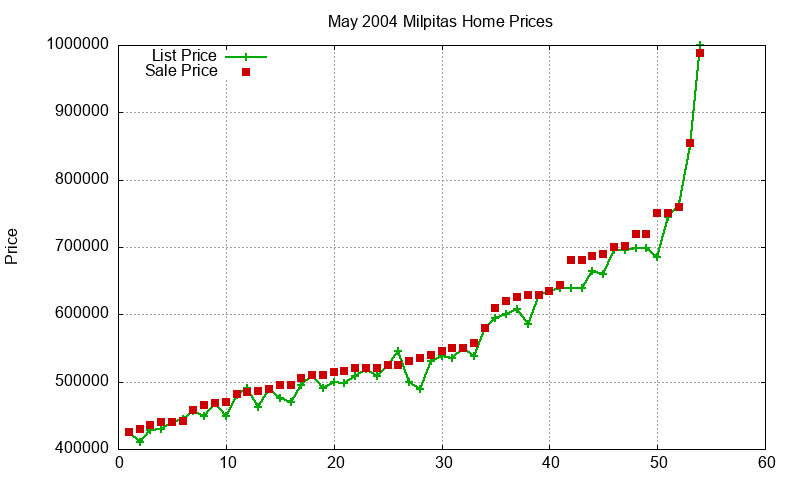 Milpitas Homes Just Sold 2004-05
