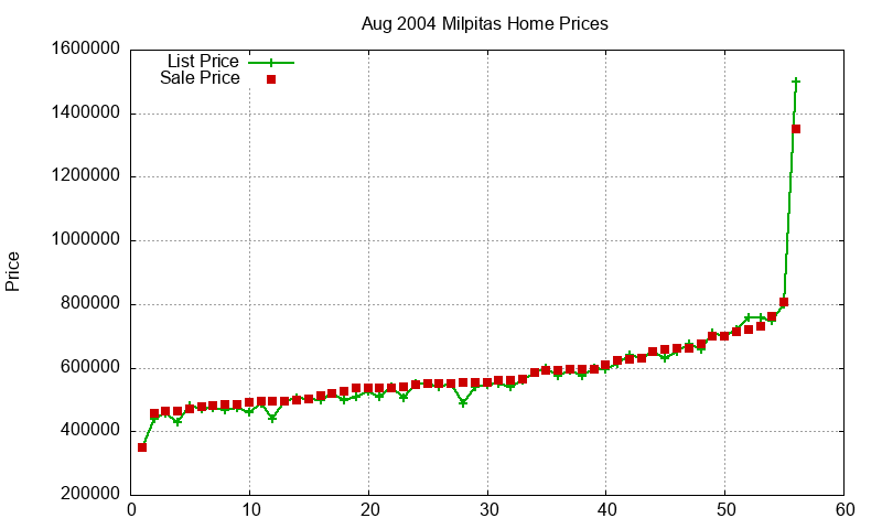 Milpitas Homes Just Sold 2004-08 Milpitas Homes Just Sold 2004-08