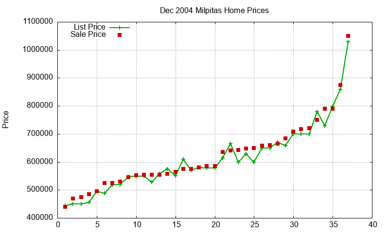 Milpitas Homes Just Sold 2004-12 Milpitas Homes Just Sold 2004-12