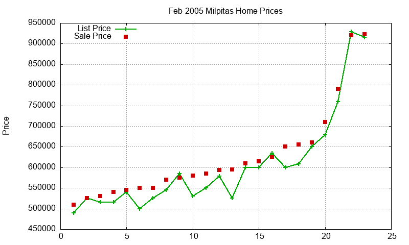 Milpitas Homes Just Sold 2005-02 Milpitas Homes Just Sold 2005-02