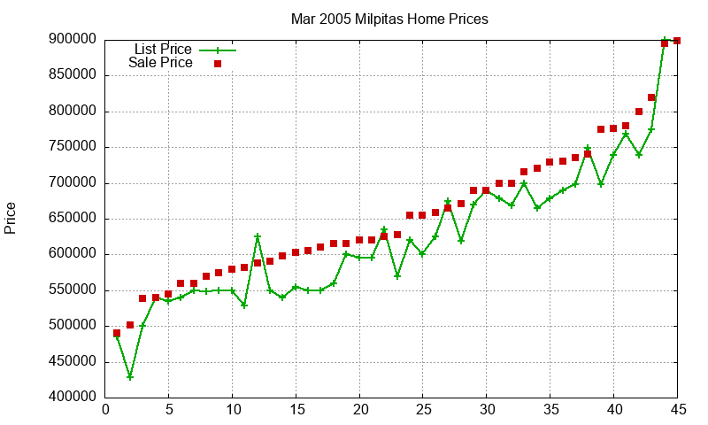Milpitas Homes Just Sold 2005-03