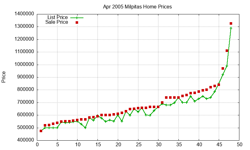 Milpitas Homes Just Sold 2005-04 Milpitas Homes Just Sold 2005-04