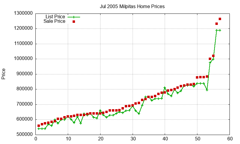 Milpitas Homes Just Sold 2005-07 Milpitas Homes Just Sold 2005-07