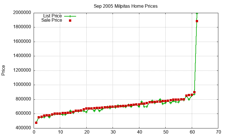 Milpitas Homes Just Sold 2005-09 Milpitas Homes Just Sold 2005-09