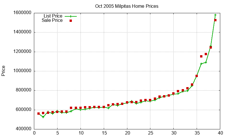 Milpitas Homes Just Sold 2005-10