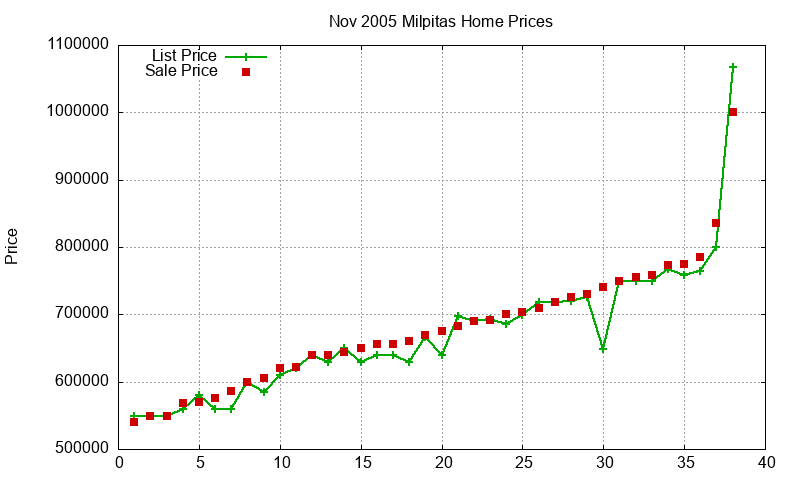 Milpitas Homes Just Sold 2005-11 Milpitas Homes Just Sold 2005-11