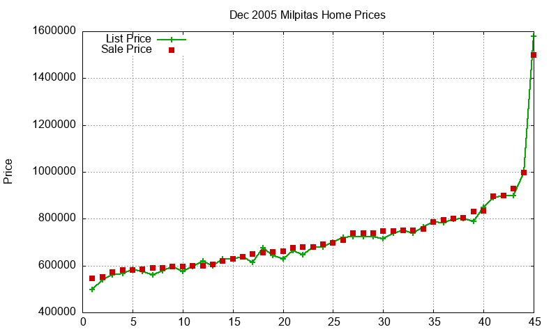 Milpitas Homes Just Sold 2005-12 Milpitas Homes Just Sold 2005-12