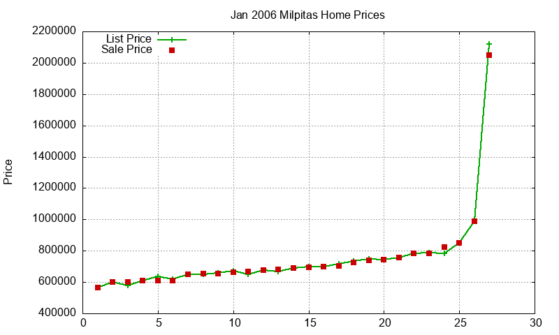 Milpitas Homes Just Sold 2006-01 Milpitas Homes Just Sold 2006-01