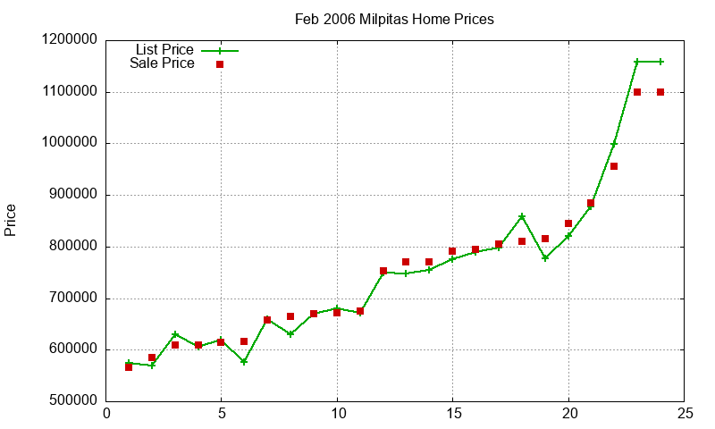 Milpitas Homes Just Sold 2006-02 Milpitas Homes Just Sold 2006-02