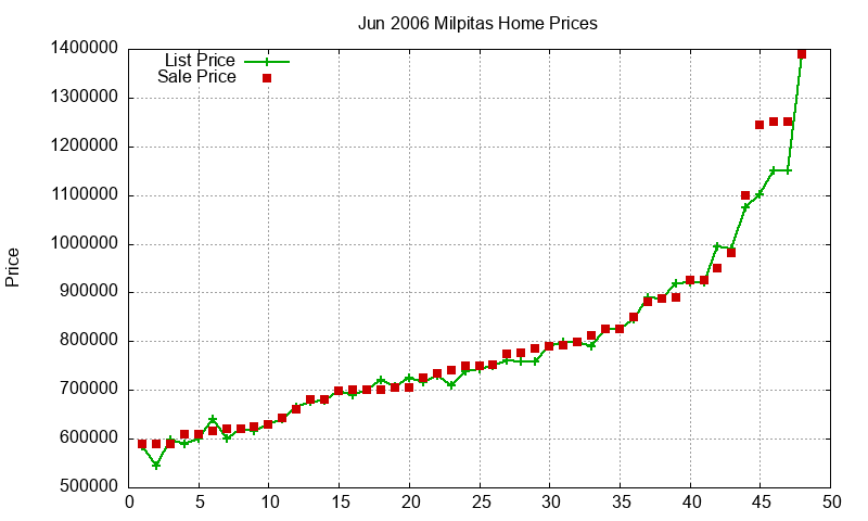 Milpitas Homes Just Sold 2006-06