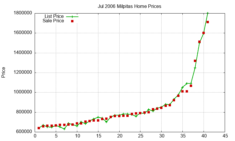 Milpitas Homes Just Sold 2006-07 Milpitas Homes Just Sold 2006-07