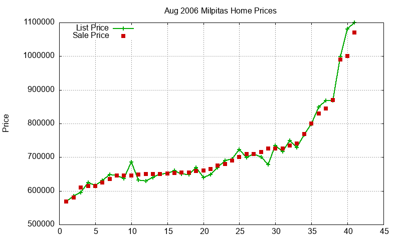 Milpitas Homes Just Sold 2006-08