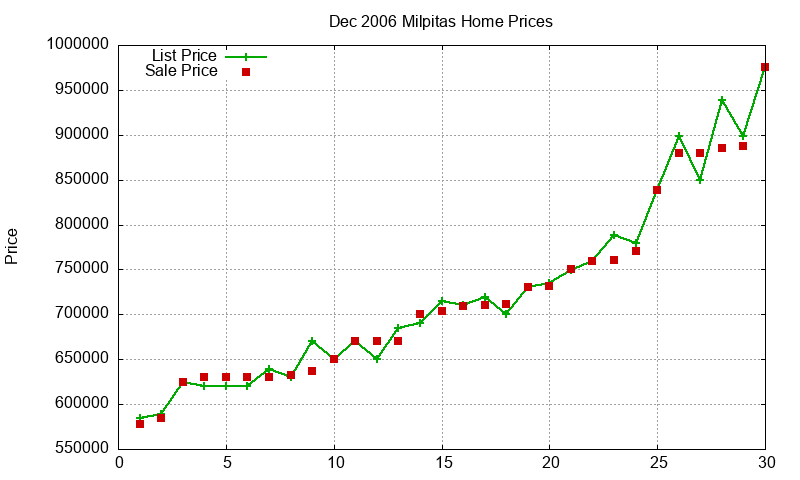 Milpitas Homes Just Sold 2006-12 Milpitas Homes Just Sold 2006-12