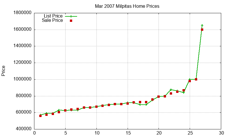 Milpitas Homes Just Sold 2007-03 Milpitas Homes Just Sold 2007-03