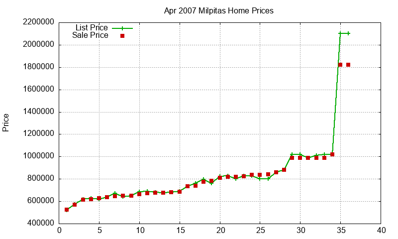 Milpitas Homes Just Sold 2007-04 Milpitas Homes Just Sold 2007-04