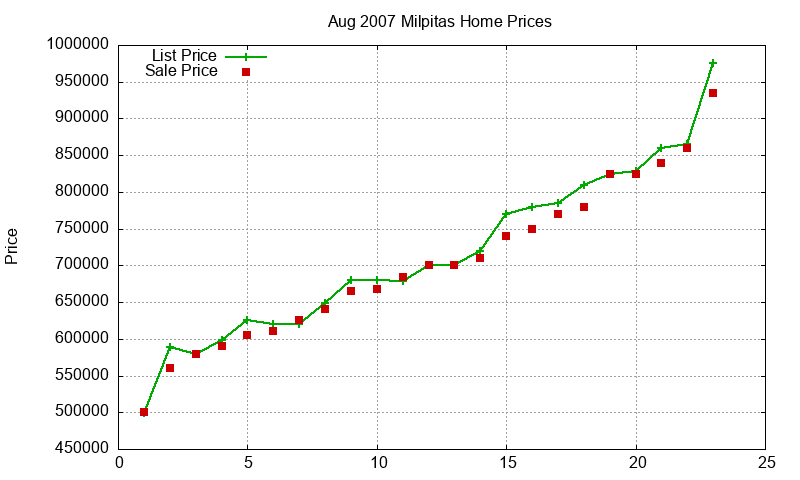 Milpitas Homes Just Sold 2007-08 Milpitas Homes Just Sold 2007-08