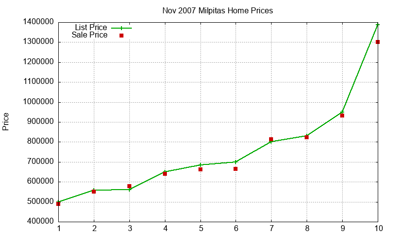 Milpitas Homes Just Sold 2007-11 Milpitas Homes Just Sold 2007-11